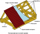 Черепичная крыша и ее ремонт (начало)