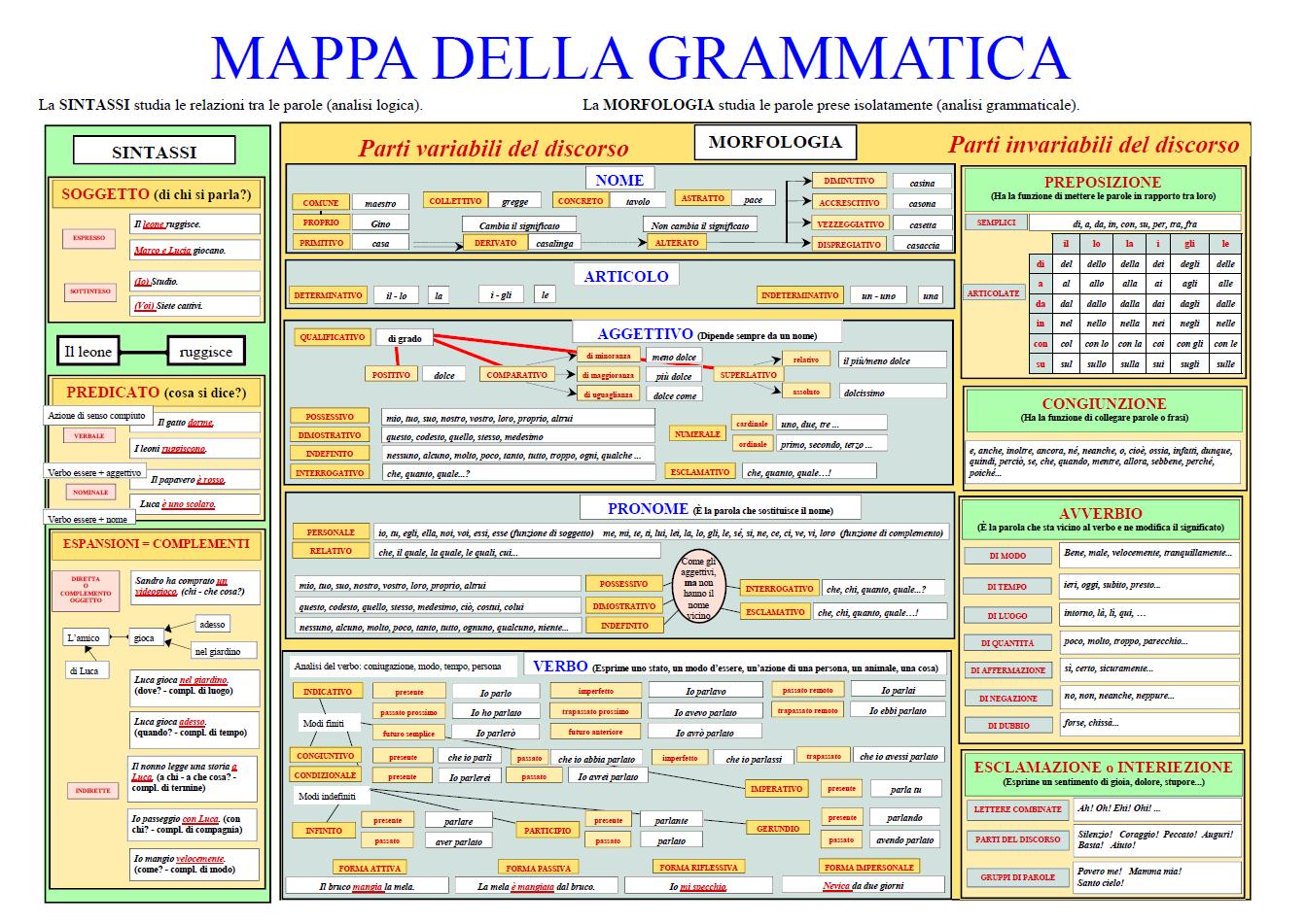 Карта итальянской грамматики